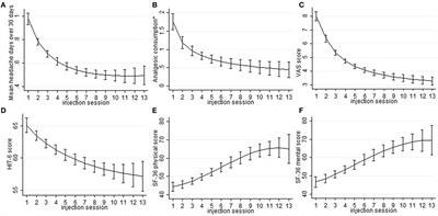 Long-term Treatment Benefits and Prolonged Efficacy of OnabotulinumtoxinA in Patients Affected by Chronic Migraine and Medication Overuse Headache over 3 Years of Therapy